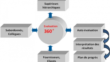 Evaluation à 360° : objectifs et déroulement
