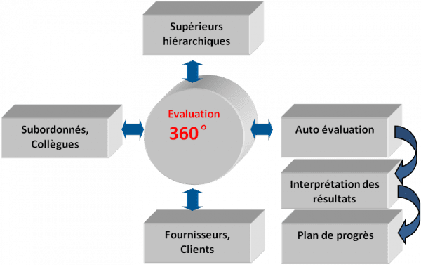 Evaluation à 360° : objectifs et déroulement