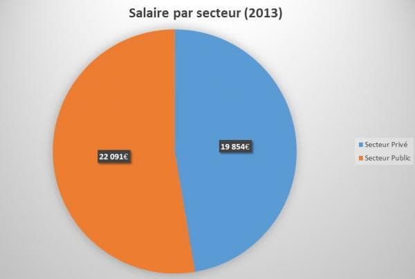 salaire par secteur 